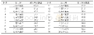 表1 3 基于2016年GaWC165的本土网络中排名前列的城市对