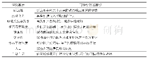 表2 可持续社区评价要素