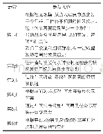 表4 公众参与步骤：历史建成环境的适应性再利用在可持续社区建设中的运用——以英国为例