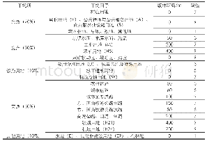 《表1 生态干扰度因子分类评价标准表》