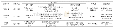 《表1 国外公园活化典型模式及代表案例》