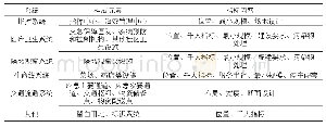 《表3 社区应急防疫空间构成要素和指标内容的初步设想一览表》