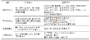 《表2 管控指标的体系构成》