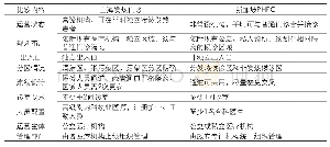 表3 上海市发热门诊与新加坡PHPC设置标准比较[9-11,24-25]