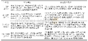 表4 不同年龄段儿童行为特征差异与适宜的场地设计