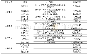 表1 街道空间安全评价指标及量化标准