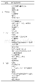 表2 不同年龄段儿童使用游乐设施种类