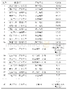 表2 主要城市联系度排序