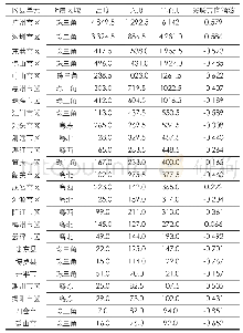 表3 广东省中心度前25位区县单元的关联方向指数