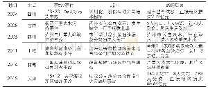 表1 自2000年以来国内部分工业地区环境风险事故或事件