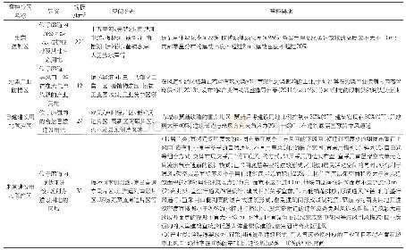 表1 合肥市主城区通风廊道分区及管控要求一览表