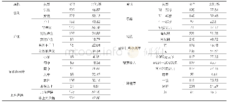 表1 样本基本特征（N=431)