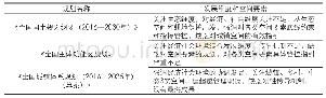 表3《全国国土规划纲要》《全国主体功能区规划》《全国城镇体系规划》特点比较