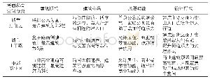 表2 丹佛市生活街道私有空间分类表