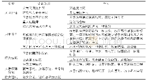 表1 城市综合防灾空间布局影响要素