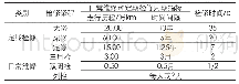 表3 地铁车辆检修修程和检修周期