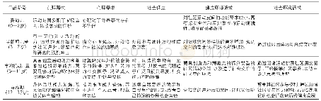 表1 各年龄阶段儿童身心健康需求及社区环境诉求