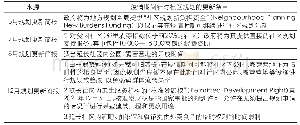 表2 疫情期间英国社区规划更新内容