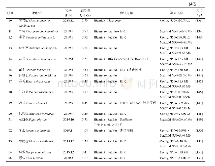 表1 近年已发表高质量植物基因组测序信息