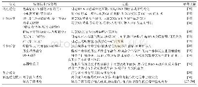 表1 常见物理、化学、生物诱变技术汇总