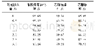 《表6 助剂加入量对醋酸甲酯加氢反应的影响》