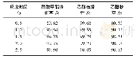 《表1 0 反应时间对醋酸甲酯加氢反应的影响》