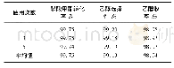 《表1 1 催化剂重复使用对醋酸甲酯加氢反应的影响》