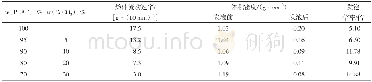 表1 浸泡10 min的PBAT泡沫塑料性能Tab.1 Properties of PBAT foams soaked for 10 minutes