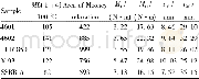 《Table 3 Mooney viscosity and curing characteristics of samples》