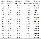 Table 1 Tensile properties of SBR/BR tread vulcanizates with different carbon black