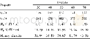 《Table 1 Curing characteristics of EUG/NR compounds with different amount of EUG》