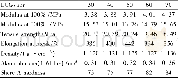 《Table 2 Mechanical properties of EUG/NR vulcanizates》