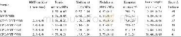 Table 1 Mechanical properties of NBR and NBRCNs filled with different modified MMT