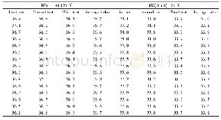 Table 2 Homogeneity test results of Mooney viscosity of BIIR at 125℃