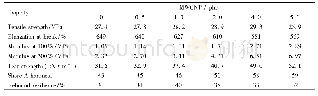 Table 2 Effect of MWCNT amount on mechanical properties of NR/NBR blends