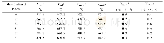 Table 2 TG characteristic parameters of vinyl silicone oil with different mass fraction of P 4 in air