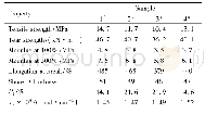 Table 2 Mechanical properties of foamed EUG shape memory materials with different amount of sulfur