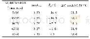 Table 1 DMA results for ACM vulcanizates with different blending ratio of hindred phenol AO-80/AO-1035