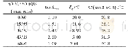 《Table 2 DMA results for ACM vulcanizates with different blending ratio of hindred phenol AO-80/AO-1