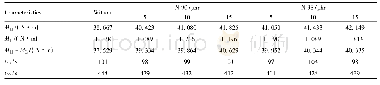 《Table 1 Curing characteristics of NR compounds filled with different amounts of N 90 or N 98》