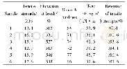 Table 3 Effects of addition agent on mechanical properties of NBR/EPDM blends