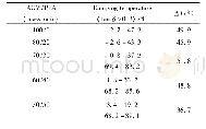 Table 2 Damping properties of blends with different ACM/PLA