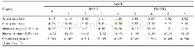 Table 1 Curing parameters of NBR compounds with HVA-2 or TMPTMA