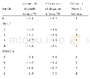 Table 3 Aging resistance of NBR vulcanizates with HVA-2 or TMPTMA