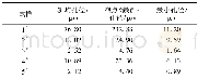 《表1 试样的孔径尺寸Tab.1 Pore size of samples》