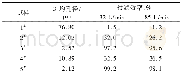 《表5 试样的平均孔径与过滤效率的关系Tab.5 Relationship between average pore size and filtration efficiency of samples