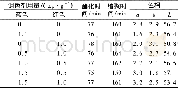 《表4 调色剂用量对切片色相的影响Tab.4 Effect of toning agent amount on hue of chip》