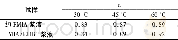 表1 不同温度下PMIA浆液的n Tab.1n of PMIA slurry at different temperature