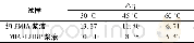 表2 不同温度下PMIA浆液的ηTab.2ηof PMIA slurry at different temperature