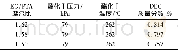 《表4 PET切片中的DEG含量与EG/PTA摩尔比的关系Tab.4 Relationship between EG/PTA molar ratio and DEG content in PET ch